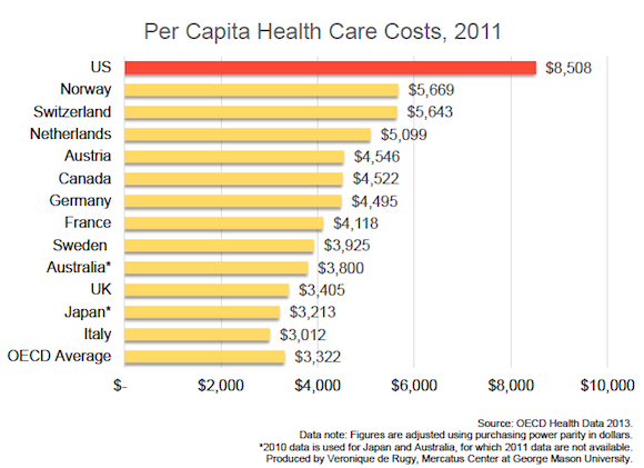 US Health Care Spending More Than Twice The Average For Developed ...